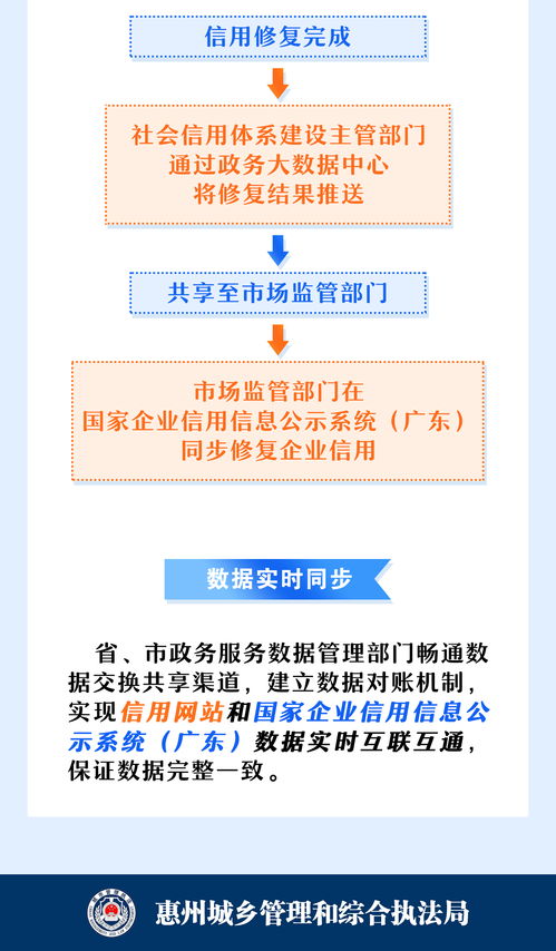 一圖讀懂 城管政府信息獲取、企業信用修復渠道與信息咨詢服務